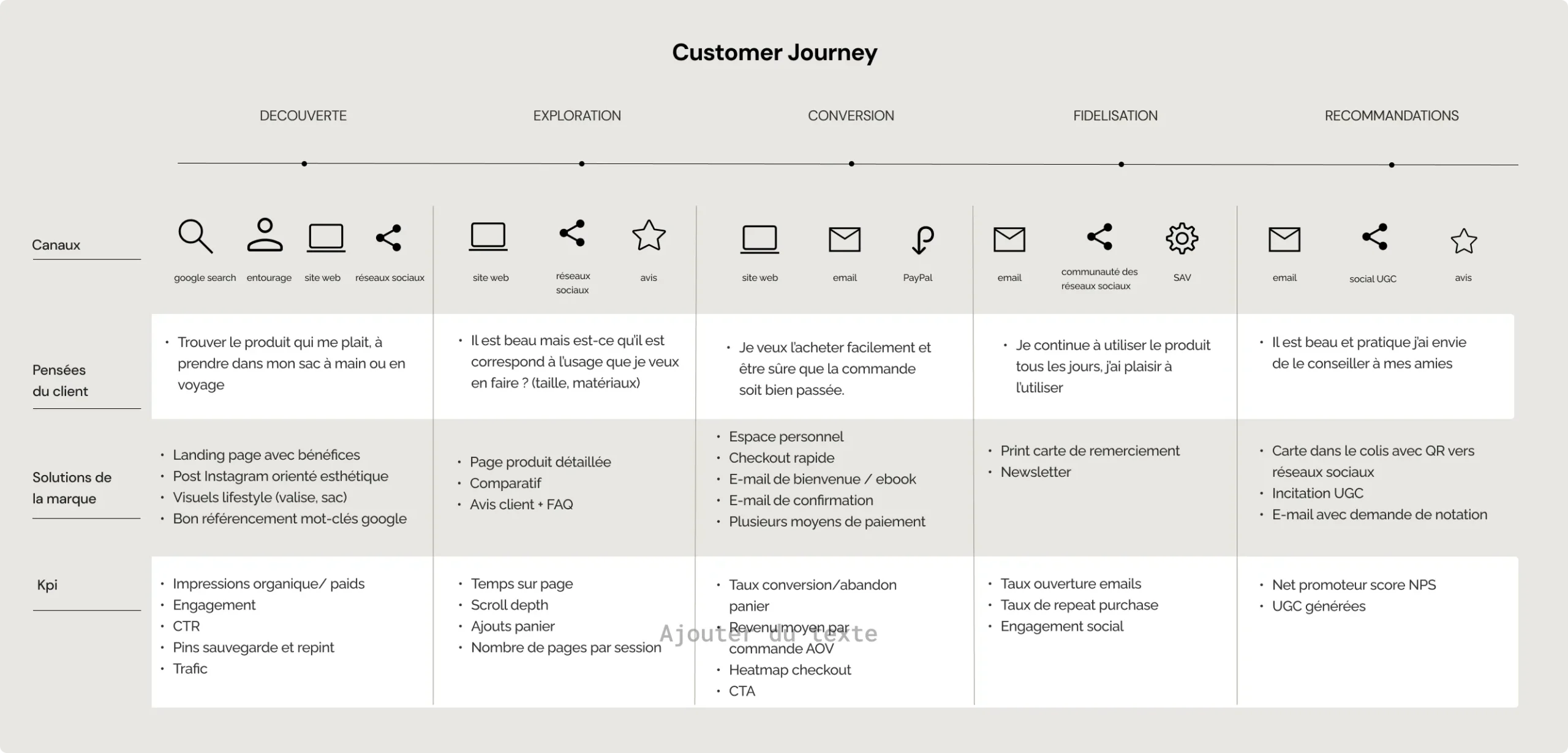 Customer journey de Clara
