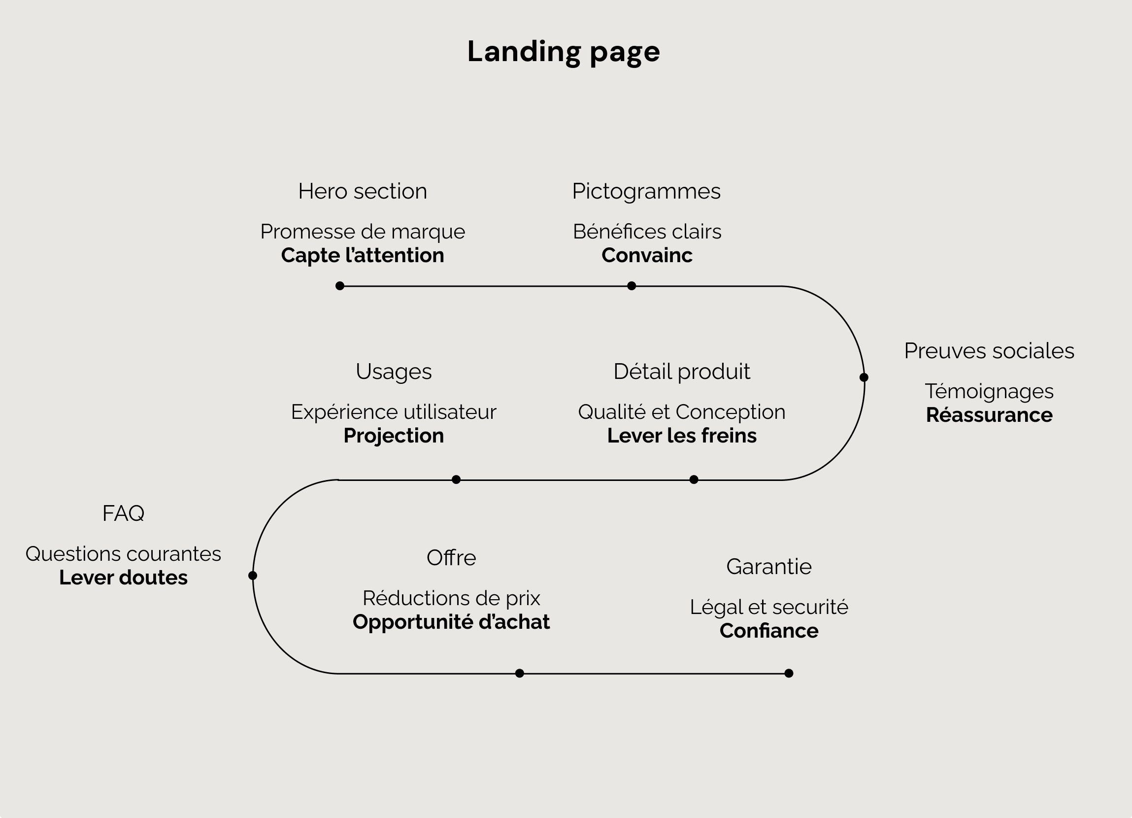 Architecture de la landing page mono-produit